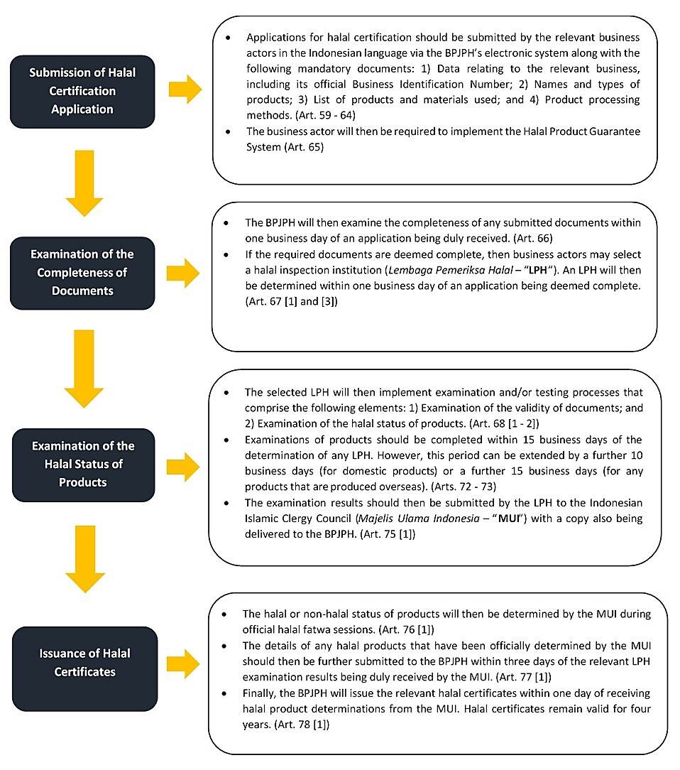 Regulatory updates regarding Indonesia’s Halal | Nieuwsbericht