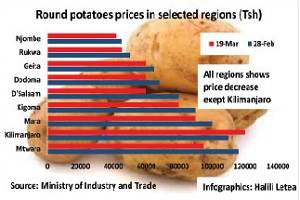 [The Citizen] Prices of Irish Potatoes Dip in Tanzania | Nieuwsbericht ...