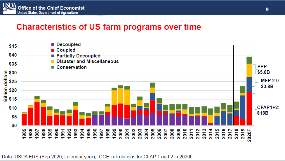 US Farm Outlook For 2021 | Nieuwsbericht | Agroberichten Buitenland