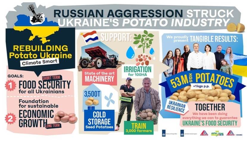 Rebuilding Potato Ukraine