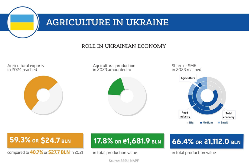 Role of Ukrainian agriculture in economy