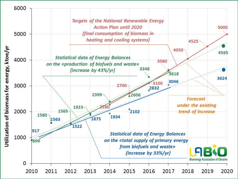 The growth of energy production from biofuels in Ukraine in 2010-2017, the indicative targets of the NREAP for the production of heat energy from biomass and the forecast until 2020.