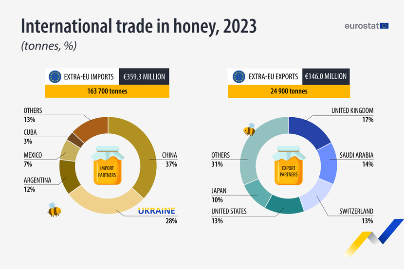 International trade in honey 2023