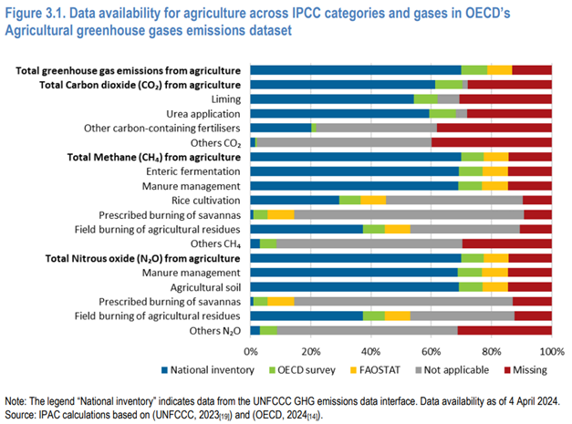 Data availability for agriculture