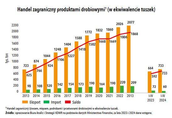 foreign trade of poultry meat