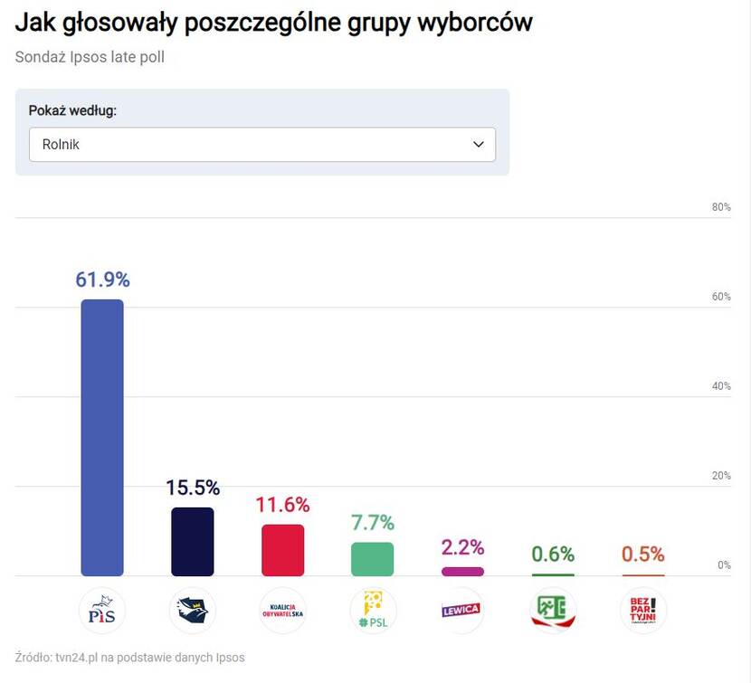 graph showing late poll results of EP elections in Poland