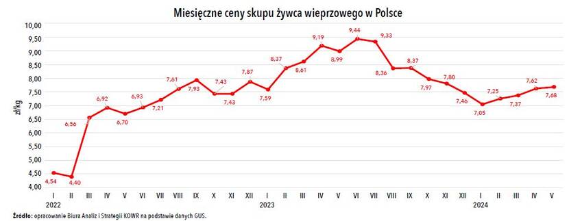 monthly prices for pork meat