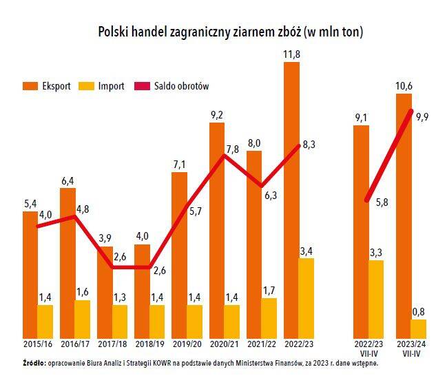 Polish foreign trade in grain