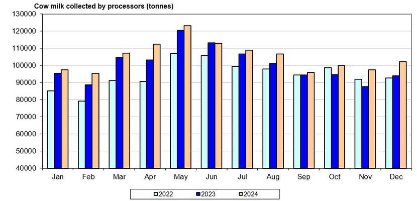 graph Romania Cow milk collected by processors