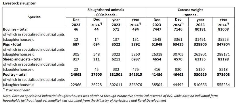 graph Romania Livestock slaughter