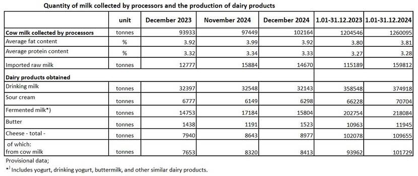 graph Romania Quantity of milk collected by processors and the production of dairy products