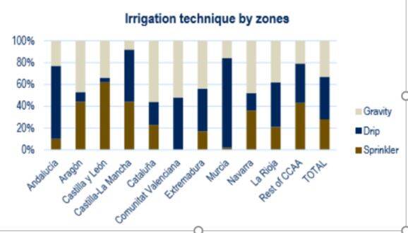 SP irrigation techniques by zones