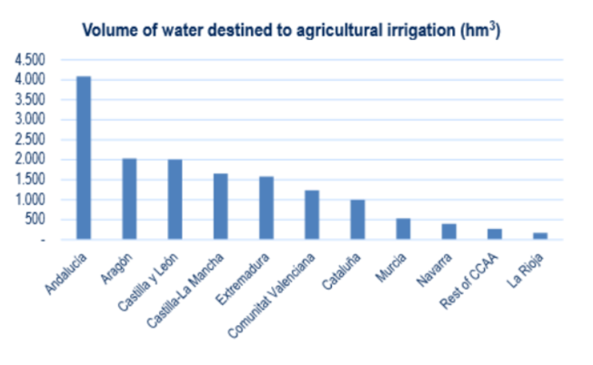 Water Volume bestemd voor irrigatie in Spanje