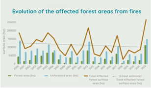 Evolution affected forest areas
