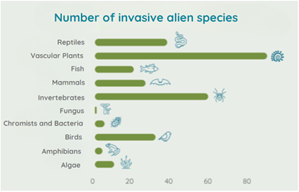 Number of invasive alien species