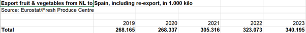 Overzicht export Groenten en Fruit van NL – SP (volume)