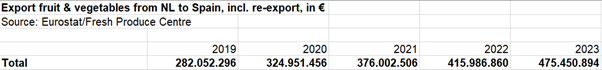 Overzicht export Groenten en Fruit van NL – SP (waarde)