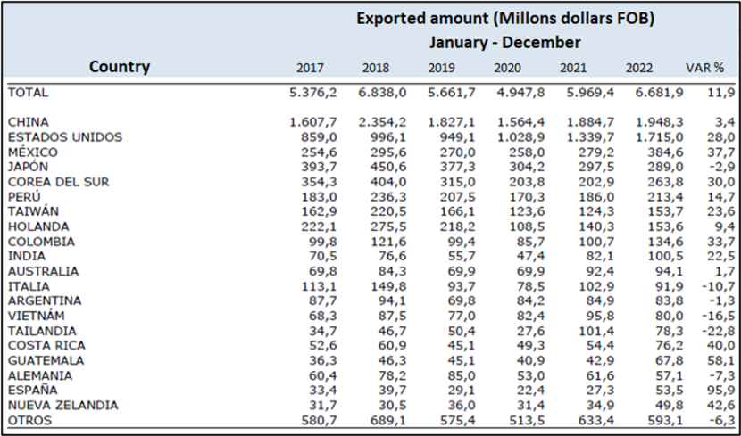 Evolution of forestry exports from Chile, according to country of destination